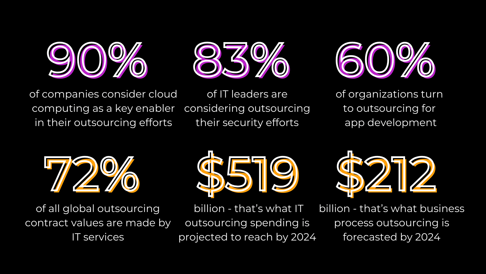 IT Outsourcing statistics