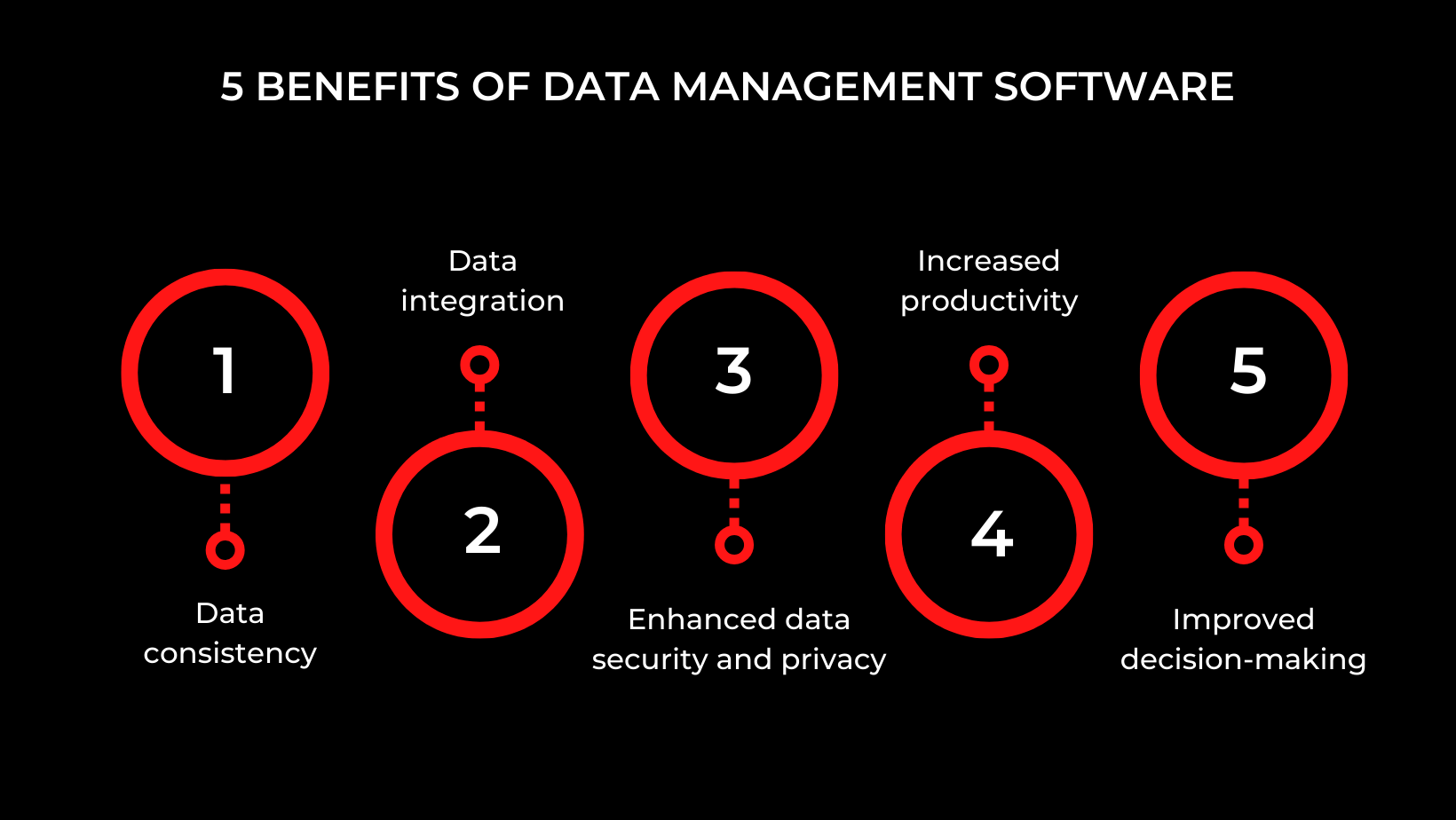 segments of data management