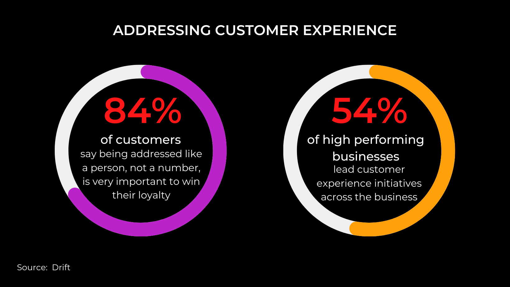 addressing customer experience