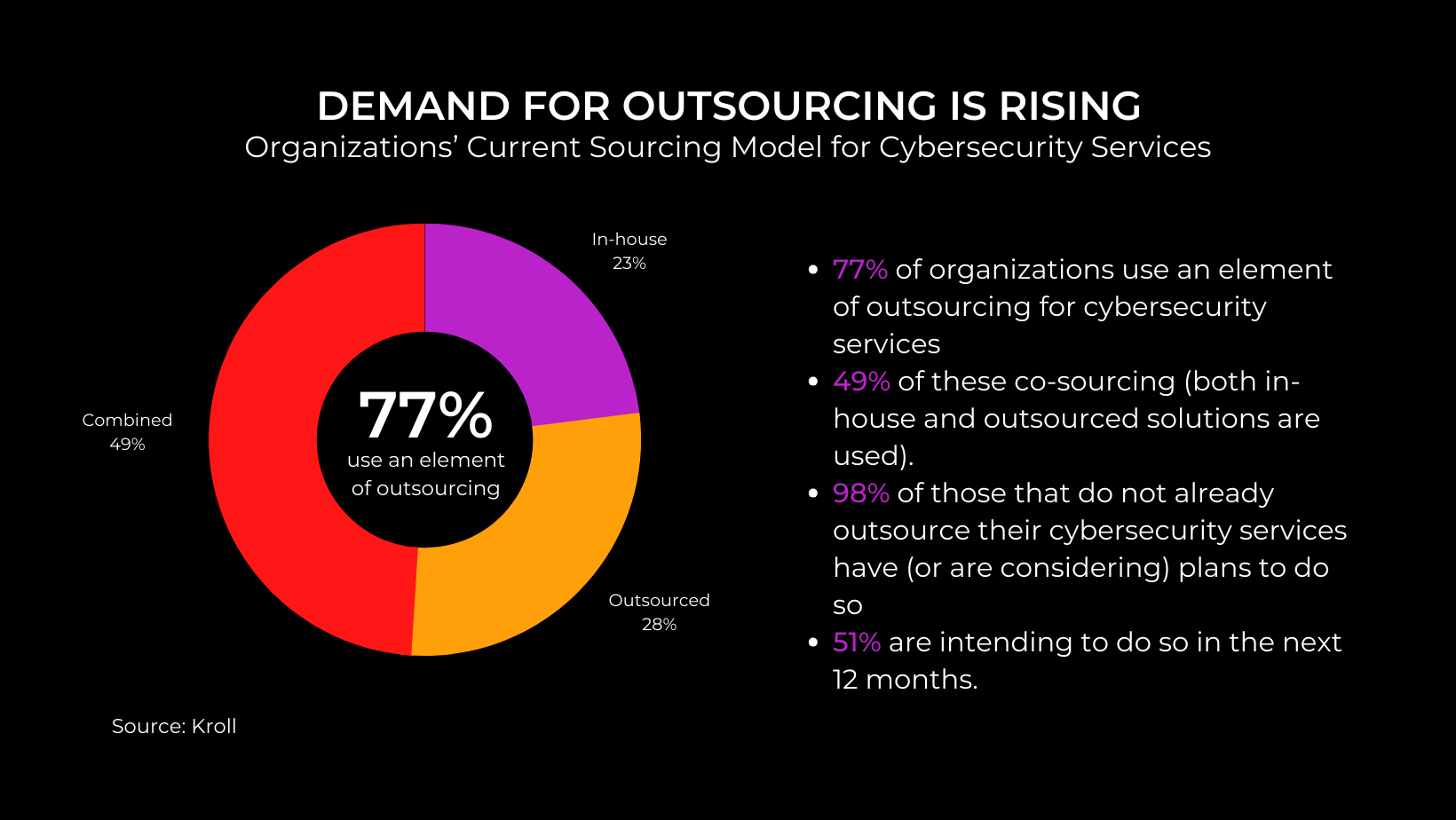 Demand for Outsourcing is Rising