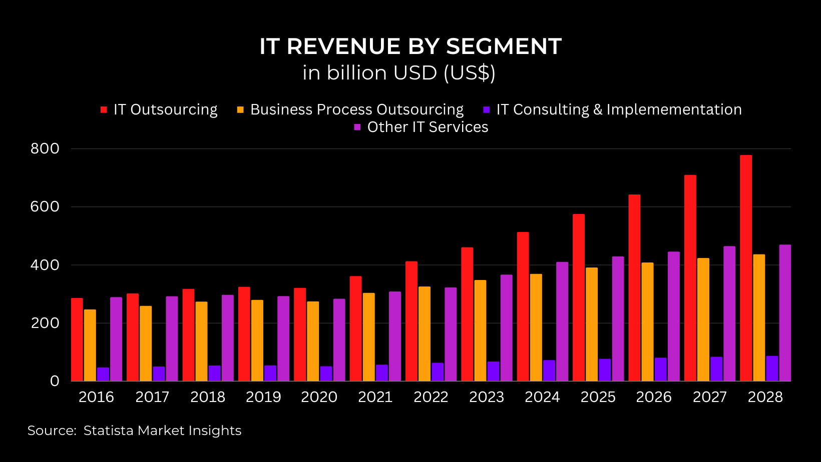 IT revenue by segment
