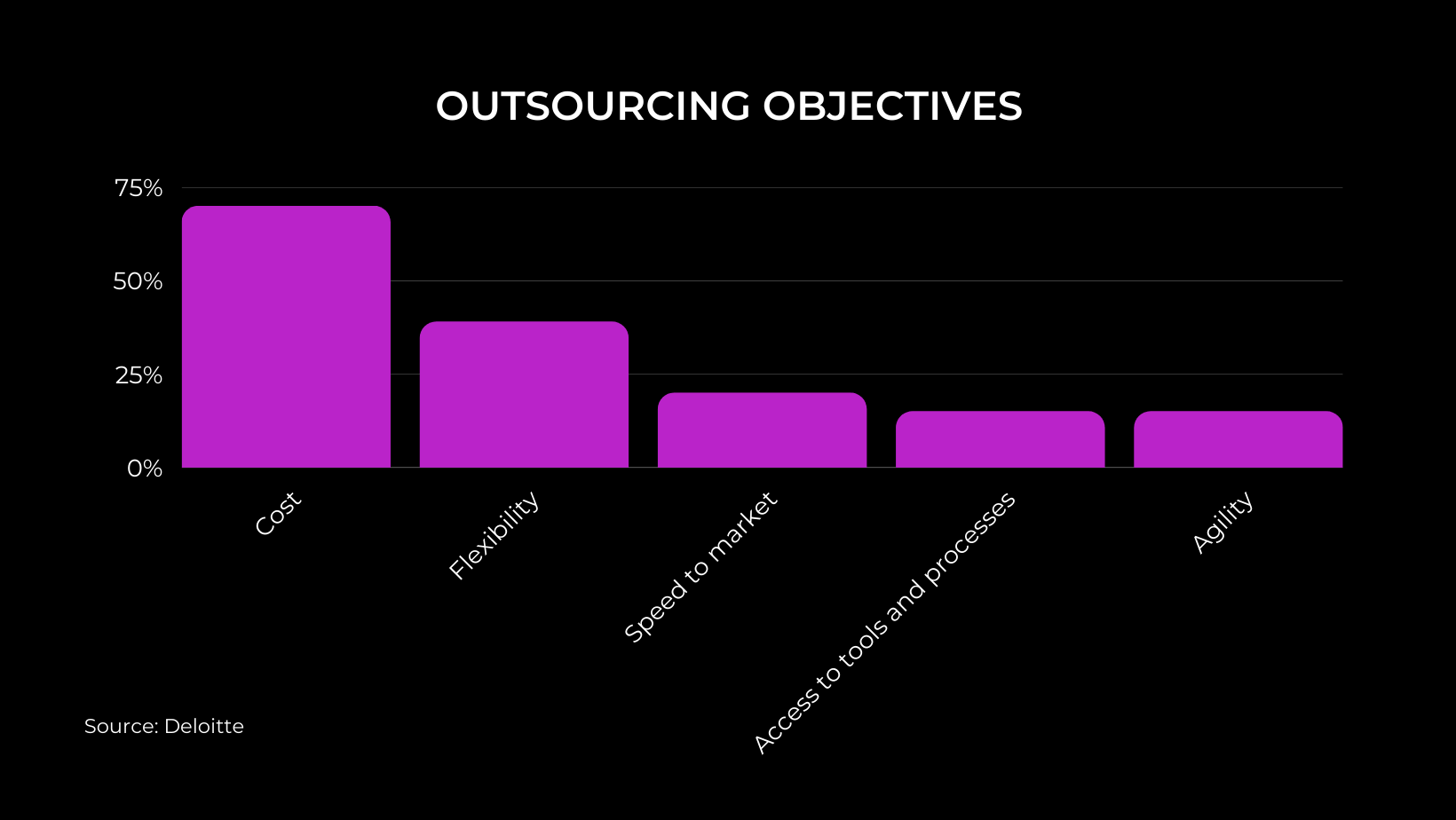 outsourcing objectives