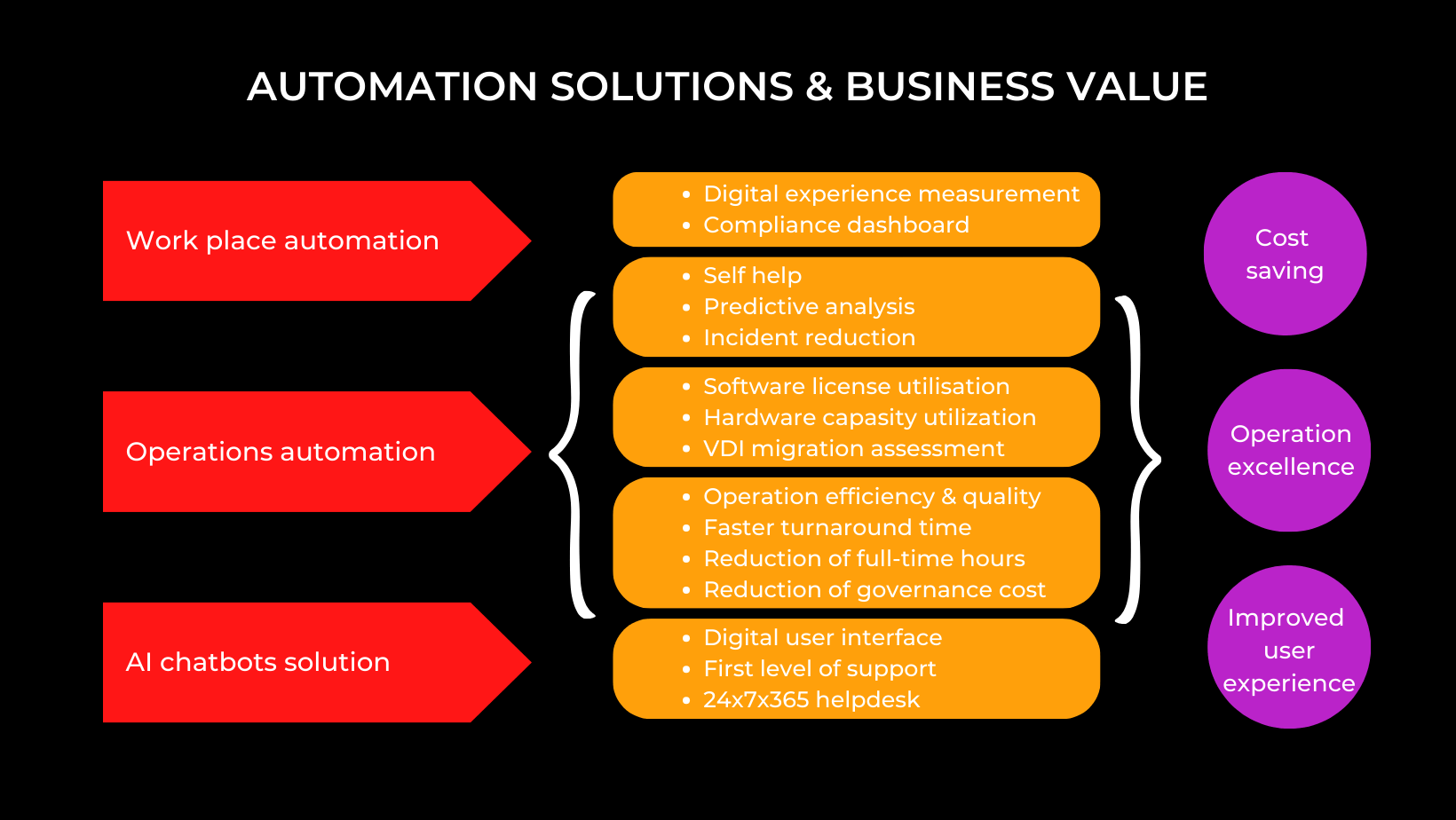 Automation solutions for busines