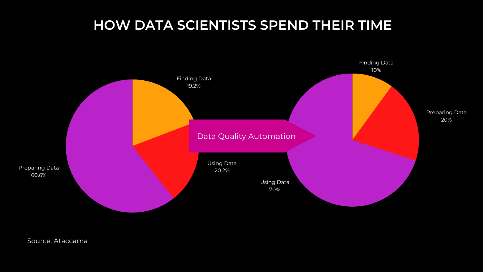 How data scientists spend their time