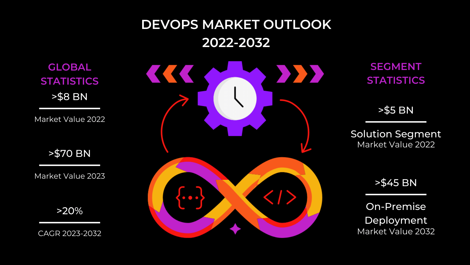 Devops Market Outlook