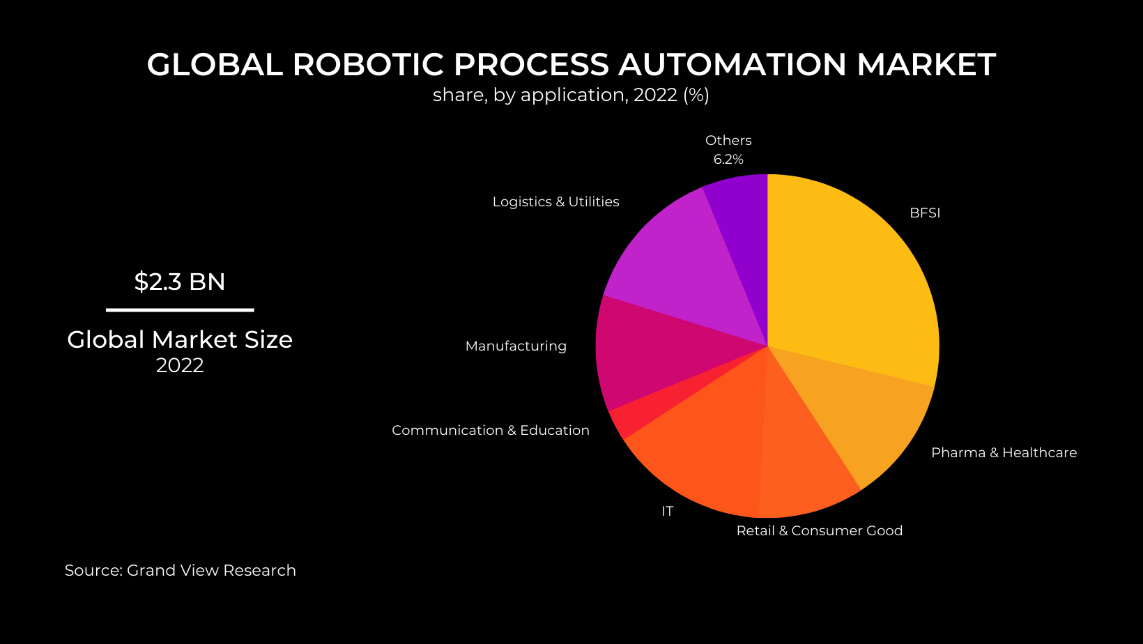Global robotic process automation market