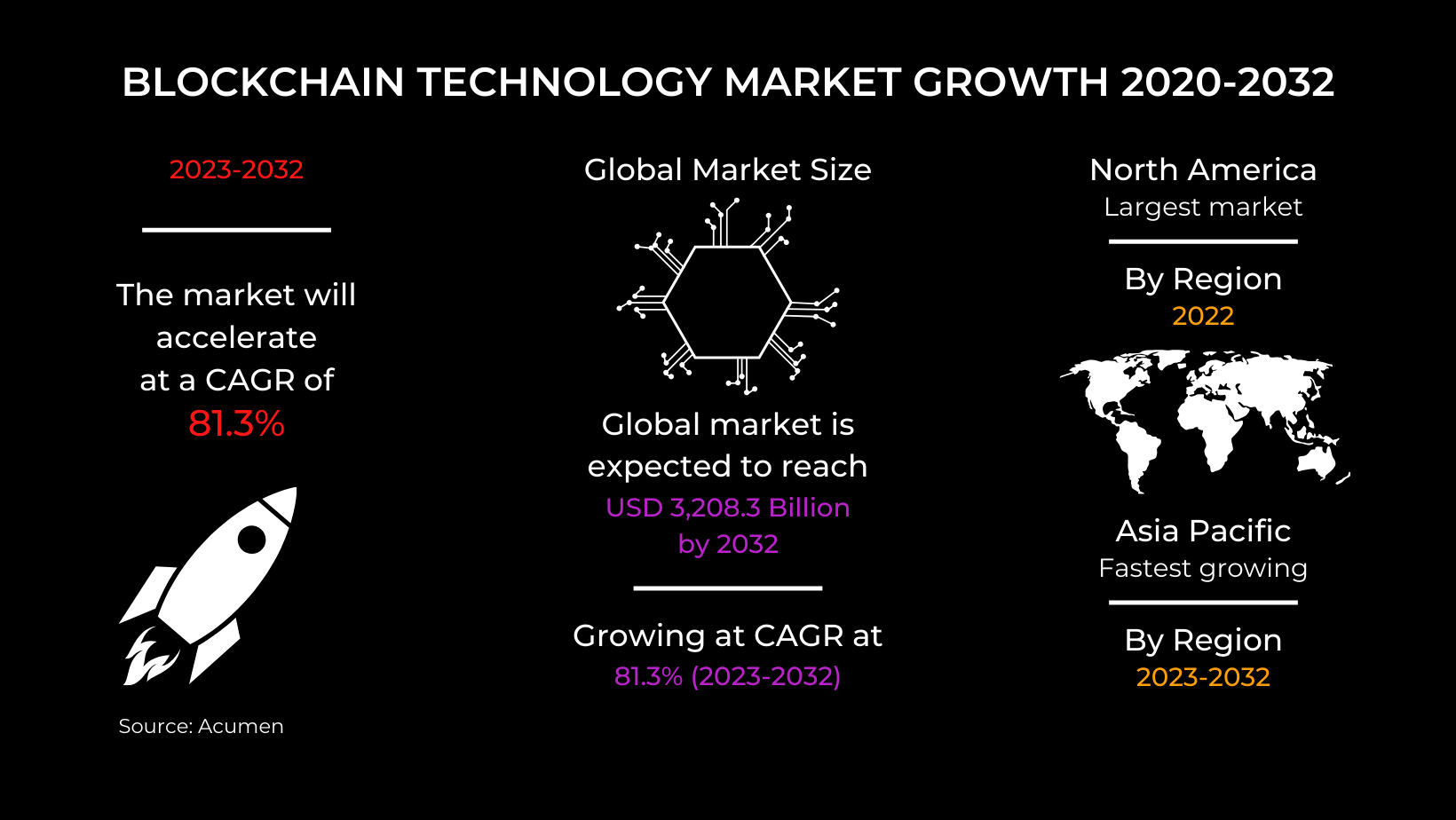 blockchain technology market growth 2020-2032