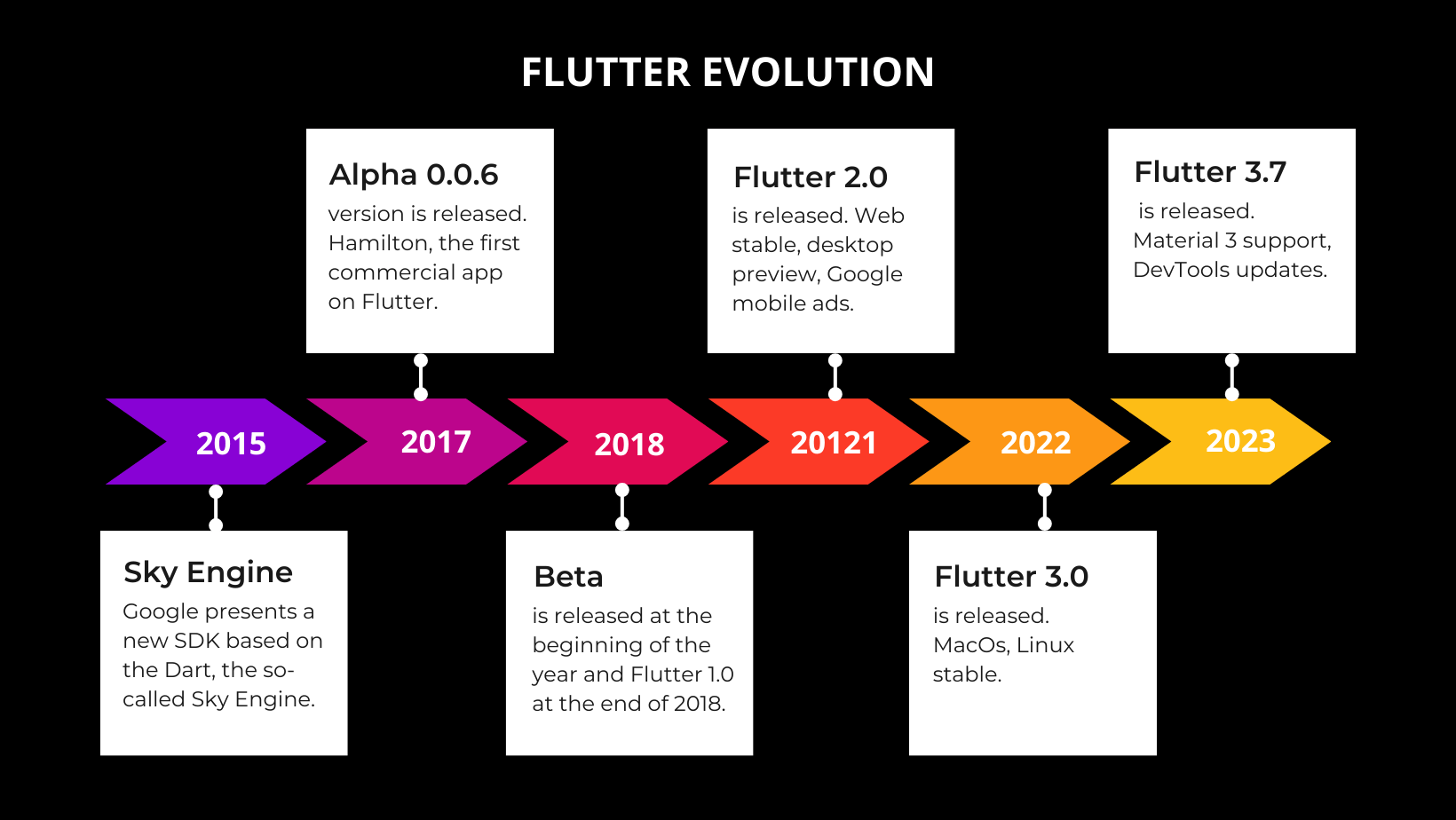 Flutter evolution