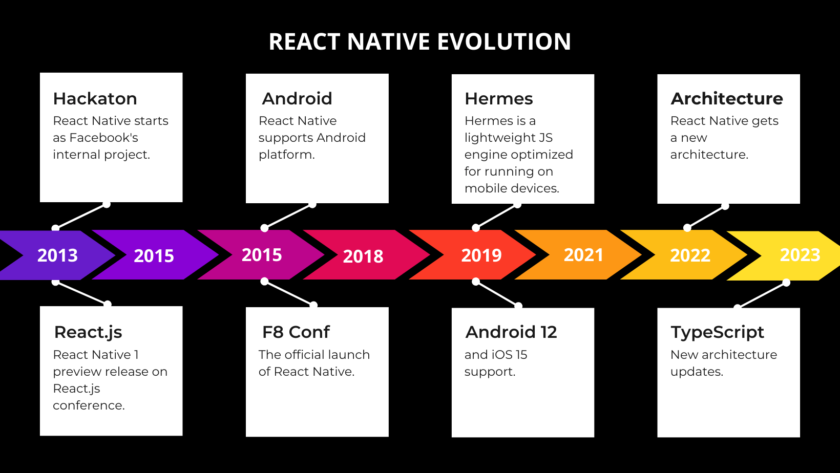 react native evolution