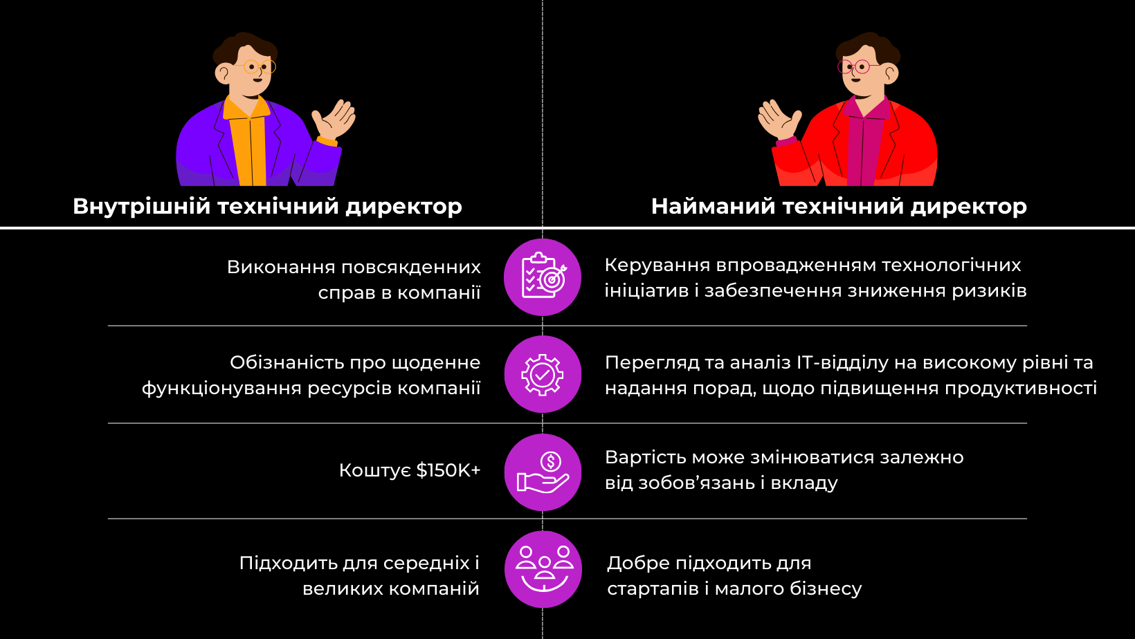 Внутрішній технічний директор VS Найманий технічний директор