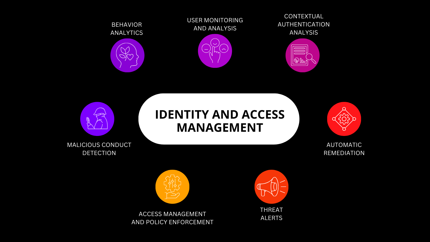 IDENTITY AND ACCESS MANAGEMENT