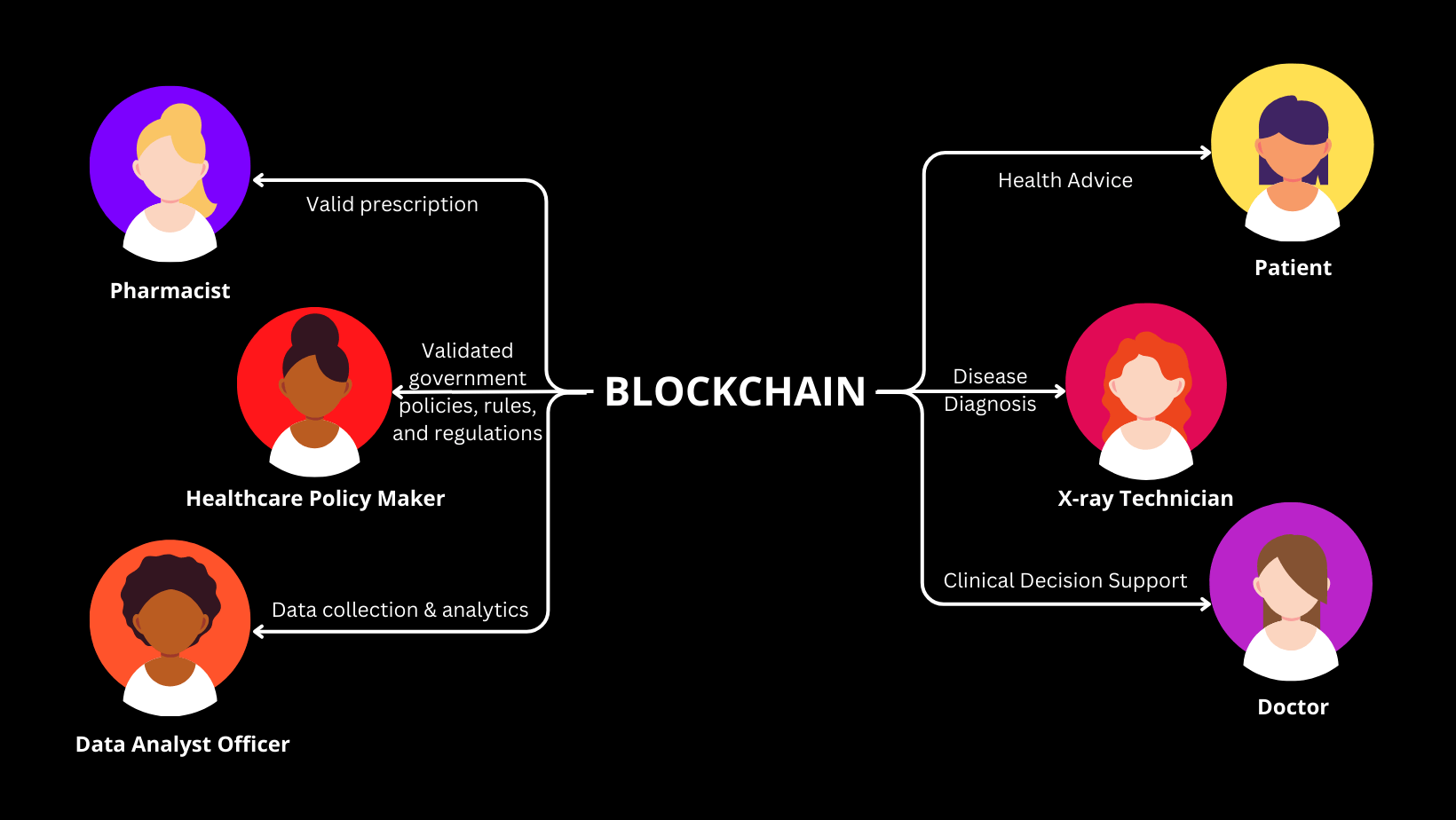 Blockchain for Health Data Security