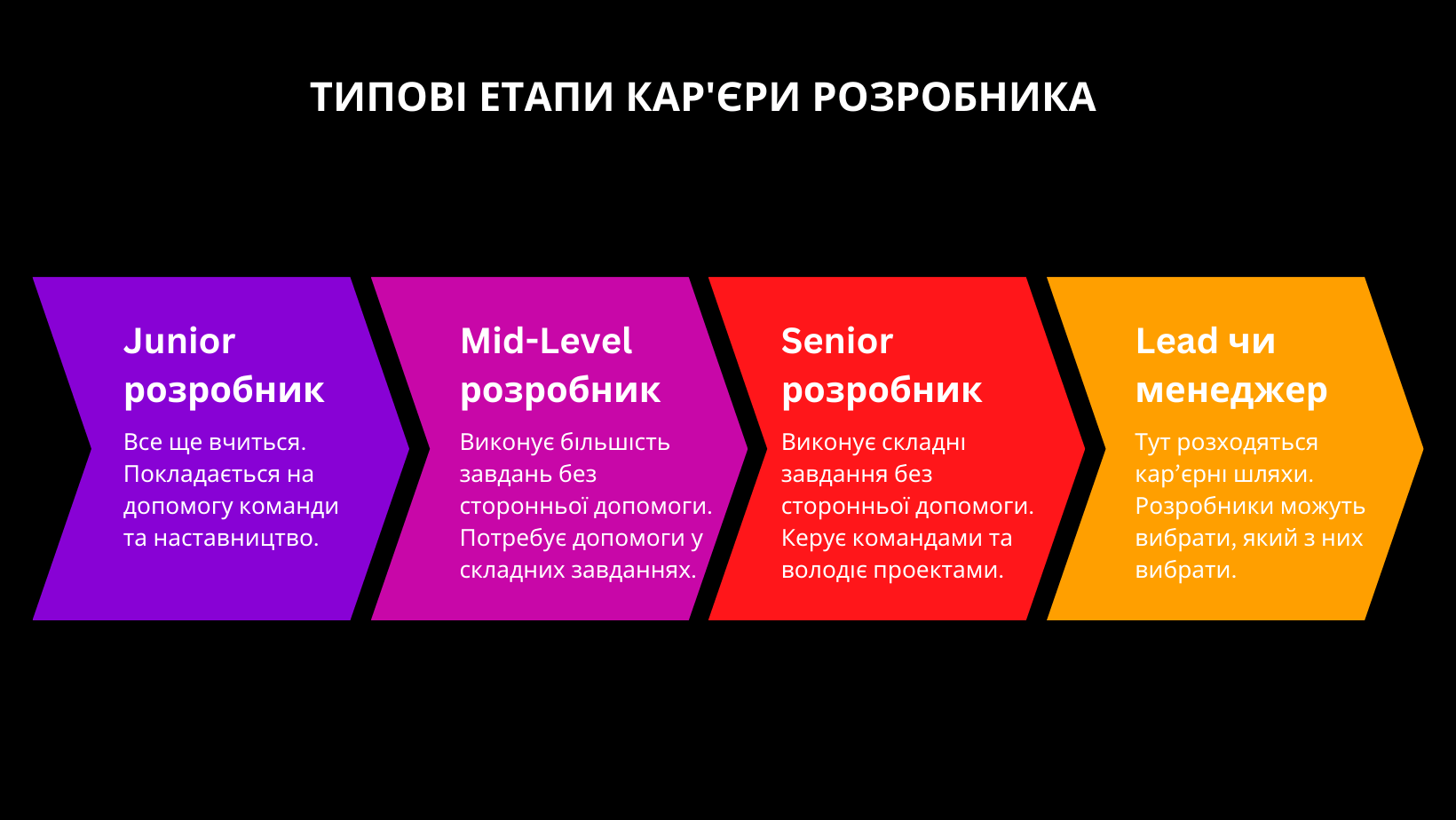 Типові етапи кар'єри розробника
