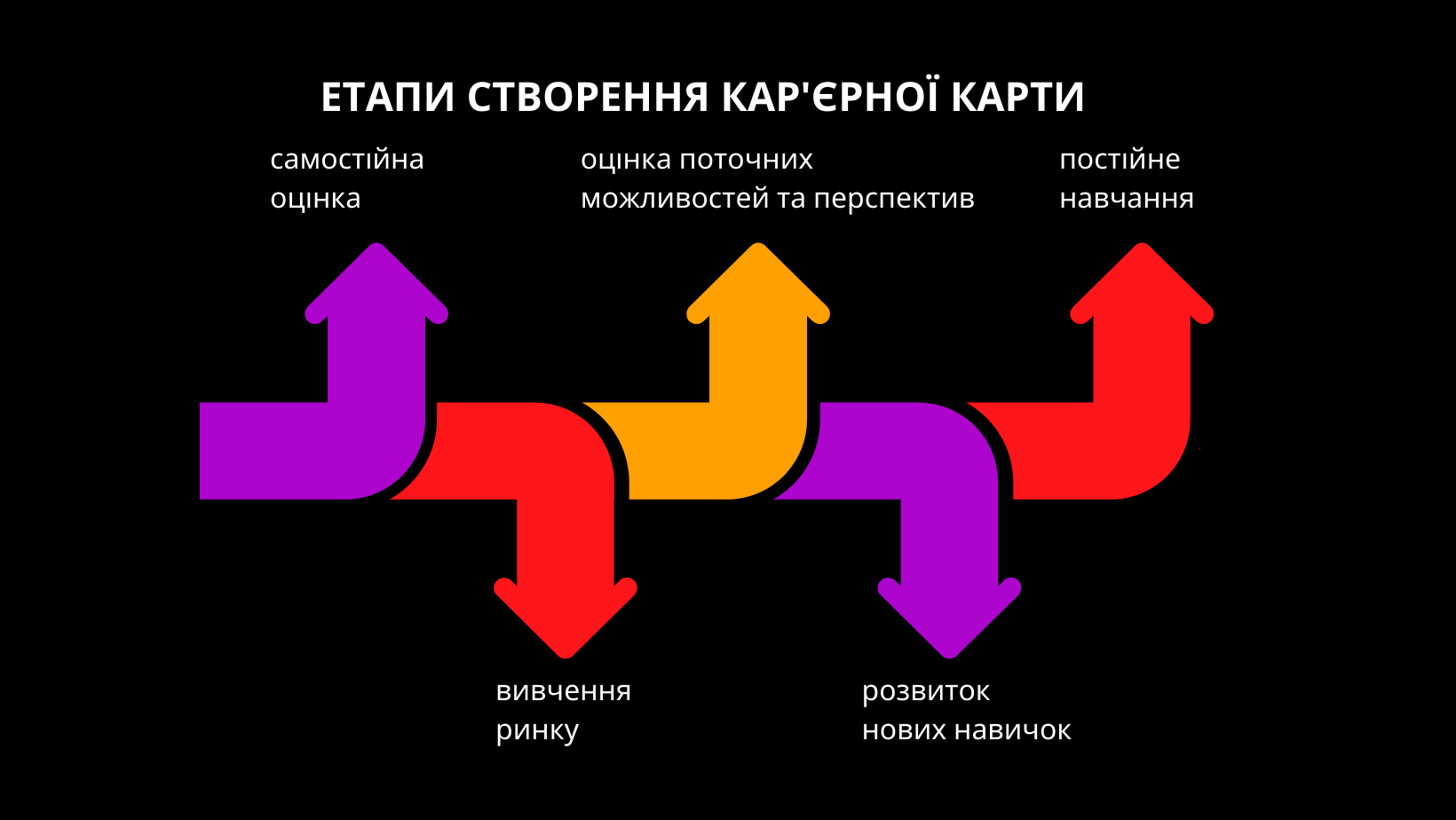 етапи створення кар'єрної карти